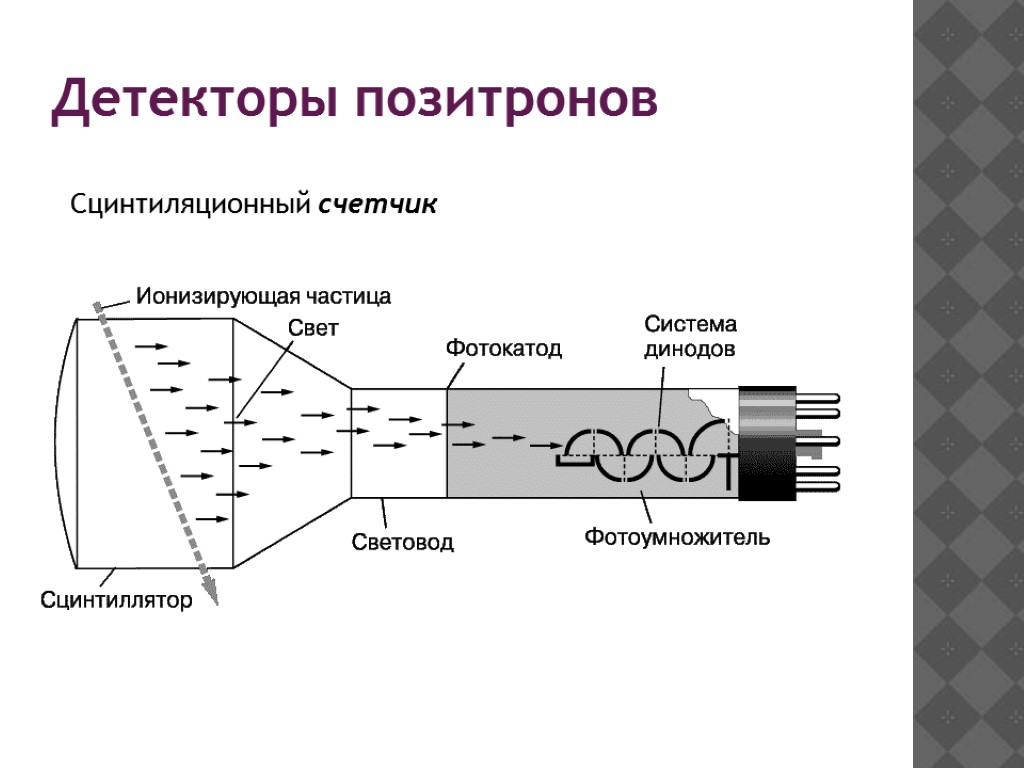 Детекторы позитронов Сцинтиляционный счетчик